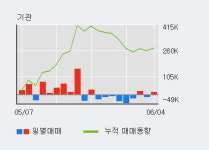 피에스케이홀딩스 52주 신고가 경신, 전일 기관 대량 순매수