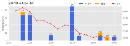 동부건설 수주공시 - 서울양천우체국 복합청사 건립공사 968.9억원 (매출액대비  5.10 %)
