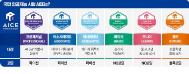 생성형 AI 활용 능력 종합평가…AICE 제너러티브 가 온다