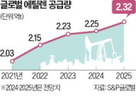 中보다 센 중동…120조원 석유화학 공습