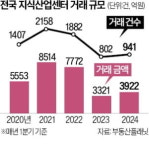 애물단지 탈출?…지식산업센터 매매 살아나네