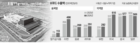 K라면·과자 없어서 못 판다…앞다퉈 공장 늘리는 식품社