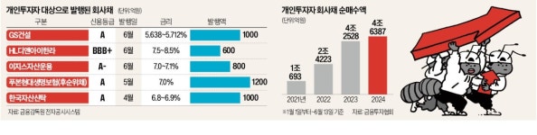 고금리에 꽂힌 개미들, 비우량 회사채 묻지마 투자