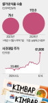 아워홈사조대림인천공장점 | 냉동김밥 해외시장 판 커진다…사조대림도 미국에 본격 수출