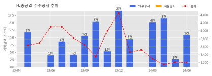 HJ중공업 수주공시 - 수도권광역급행철도 B노선(용산~상봉) 제3-2공구 노반신설 기타공사 2,323.1억원 (매출액대비  10.74 %)