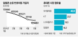 가격 경쟁력 떨어지고 경쟁자 늘고…중소 알뜰폰 벼랑 끝