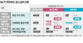 최태원측 