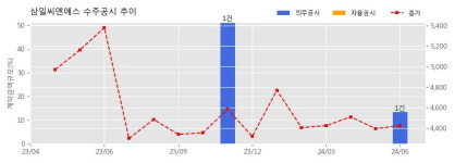 삼일씨엔에스 수주공시 - 경도대교1 강교 제작 및 가설공하도급공사 289.3억원 (매출액대비  13.37 %)