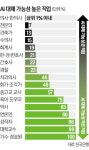 [커버스토리] AI시대에 각광받을 직업과 업무능력은?