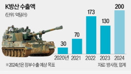 전투기·자주포·전차·무인정…방산 수출 세계 4강 눈앞