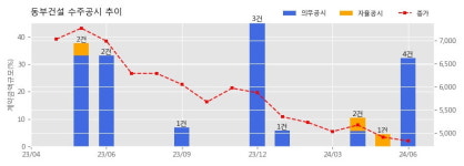 동부건설 수주공시 - G-TOWN(지타운) 개발사업 신축공사 1,430억원 (매출액대비  7.53 %)