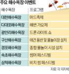 해운대·경포·대천 해수욕장, 이번 주말 오픈