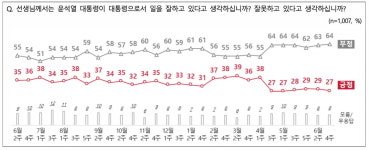 尹 지지율 2%p 내린 27%…주요 정책 지지율 모두 하락세 [NBS]