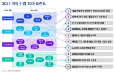 주목받고 있는 게임 산업 10대 트렌드는? [삼정KPMG CFO Lounge]