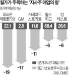美기업 자사주 매입 열풍…발행주식 최대 19% 줄여