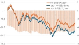 [마켓칼럼] 일학개미가 가장 많이 물려 있는 2621 ETF