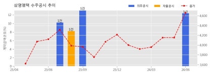 삼영엠텍 수주공시 - 산업기계 구조재(PALLET CAR) 공급 계약 118.3억원 (매출액대비  12.4 %)