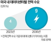 정전 땐 아찔…빅테크, 원전과 전력 직거래↑