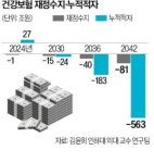 18년 뒤 건보 누적적자 563조