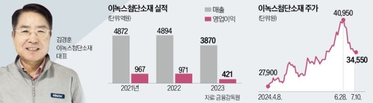 삼성웰스토리이녹스첨단소재 | 이녹스첨단 "전지 소재로 매출 1조 도전"