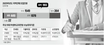 문턱 낮춘 의대 지역인재 3과목 7등급도 OK