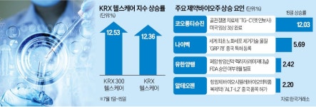 카라바이오헬스트레이딩 | 금리 인하 앞두고 연이은 호재…"제약·바이오株, 하반기 상승 랠리"