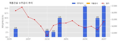 계룡건설 수주공시 - 대전인재개발원 공동주택 개발사업 신축공사 2,655.6억원 (매출액대비  8.92 %)