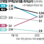 가산금리 인상에도…주담대 금리 내려간다