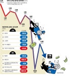 네이버·배터리株 물타기도 지쳐…개미 저점매수 안 통했다