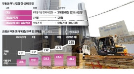 금감원, 부실PF 정리 최후통첩…