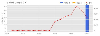 우진엔텍 수주공시 - 한빛2발전소 계측제어설비 정비용역 152.1억원 (매출액대비  37.39 %)