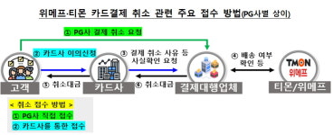 헥토_페이코_환금성 | 당국 압박에 PG사 '티메프' 환불 진행…금감원 검사반 추가 투입