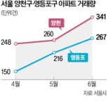 거래 규제 묶인 목동·여의도, 신고가 속출…주변 시세 주도