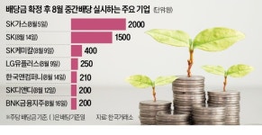 LG유플·SK가스…중간 배당 '막차' 타볼까