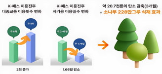 K-패스 이용자, 3개월 만에 200만 돌파…소나무 228만그루 식재 효과