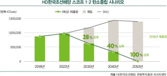HD한국조선해양, ESG 잰걸음…친환경·주주환원 등 평가 상향