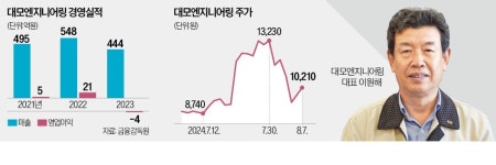 스마트공장 날개 단 대모ENG, 해외 공략 가속