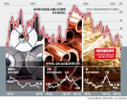 헤지펀드, 13년만에 원자재 최대 매도…구리값 3개월새 22% 급락