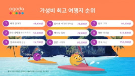 아시아에서 가장 가성비 좋은 여행지는 어디?