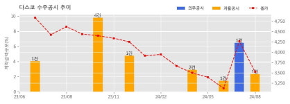 다스코 수주공시 - 갈현고가교 방음시설 복구 및 소재교체(토공부) 공사 中 토목공사(발주처 : 제이경인연결고속도로(주)) 89.1억원... 