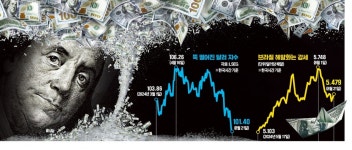 헤지펀드 달러캐리 시동…브라질 등 신흥국 투자로 머니 무브