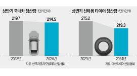 덜 팔아도 수익은 고공행진…K자동차·타이어 체질 개선