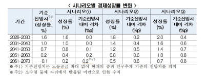 한경협 2061년 마이너스 성장 시대 진입…일할 사람이 없다
