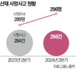 수사단계서 기업 대표 첫 구속…매서워진 중대재해처벌 칼날