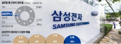 삼성전자, 노키아 통신장비 사업부 품나