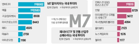 M7 비싸…전통산업주로 갈아타는 서학개미