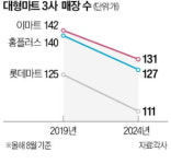 억울한 대형마트…규모·방식 같은데 우리만 규제