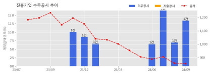 진흥기업 수주공시 - 서울 영등포구 대림동 청년주택 신축공사 1,016.9억원 (매출액대비  13.39 %)