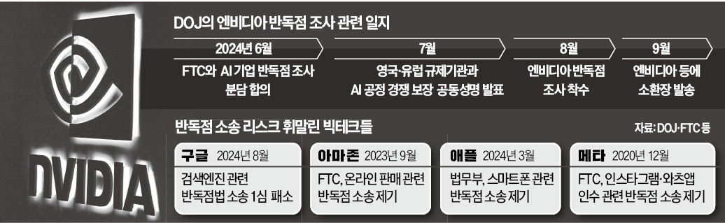 중국, 엔비디아 반독점법 조사 착수로 엔비디아 주가 하락 Résumé