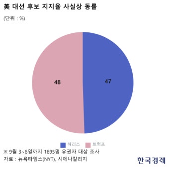 트럼프·해리스 지지율 사실상 동률…10일 토론 승패 분수령